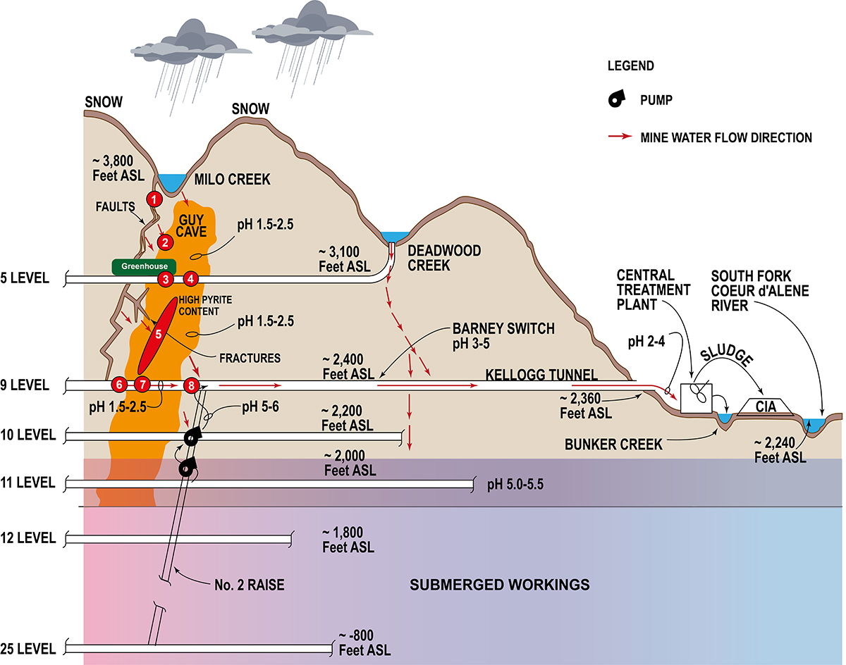 Figure 1 shows the major events as water on the east side makes its way through the mine