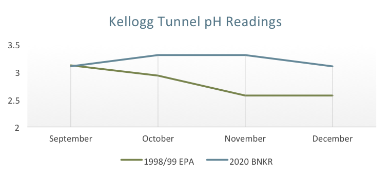 Kellogg Tunnel pH Readings